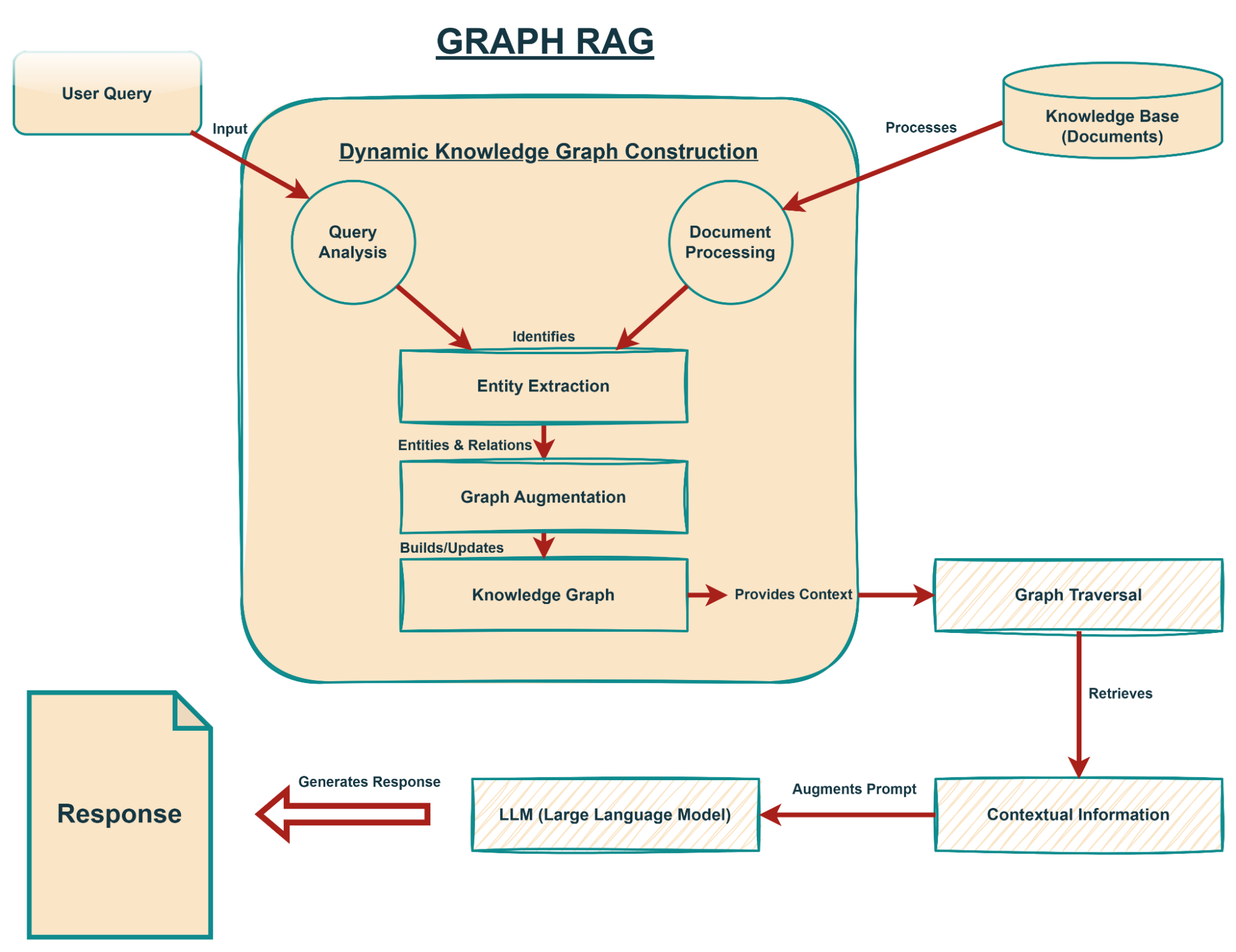 graph rag
