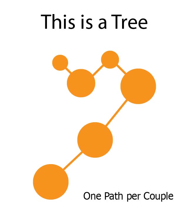 Python How To Draw A Dendrogram From A Networkx Minimum Spanning Tree