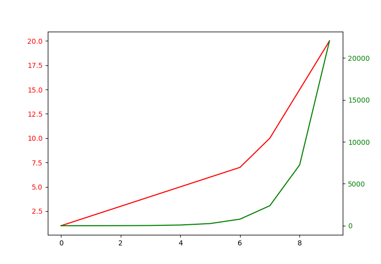 Matplotlib: Plot Multiple Line Plots On Same And Different Scales