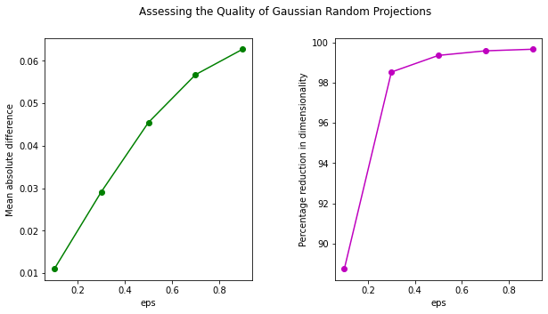 RCV1 random projections reduction quality