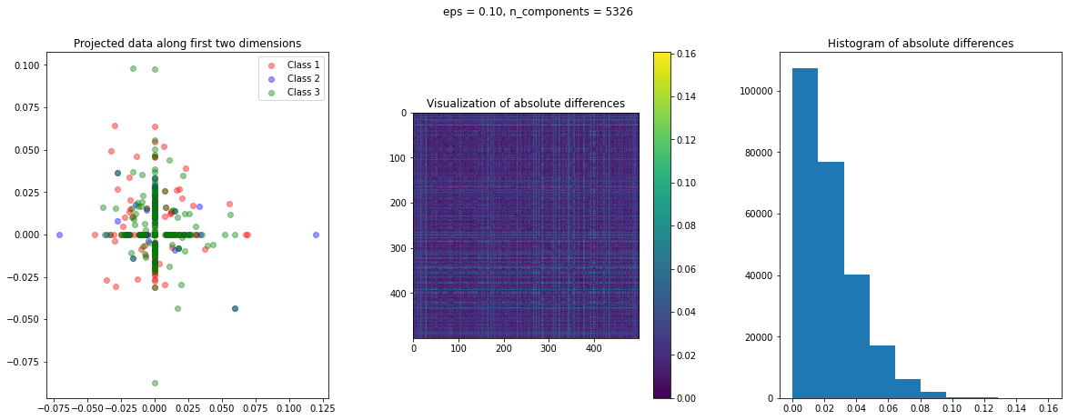 RCV1 dataset sparse random projections