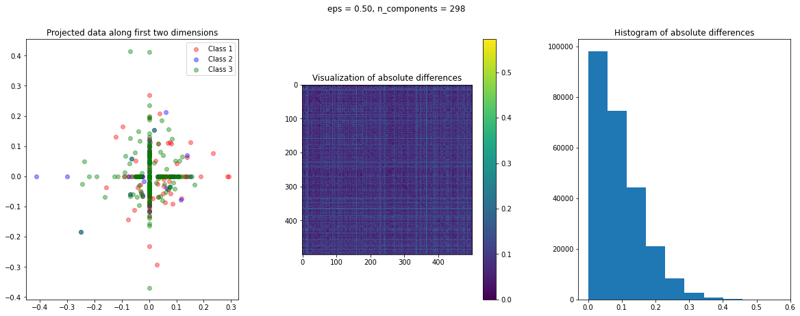 RCV1 dataset sparse random projections