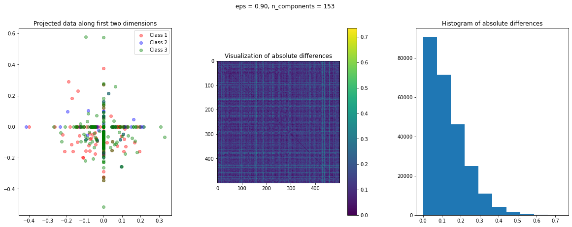 RCV1 dataset sparse random projections