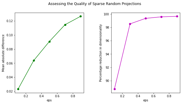 sparse random projections reduction quality