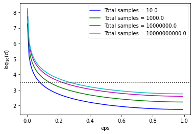 how to determine size of lower dimensional space for random projections