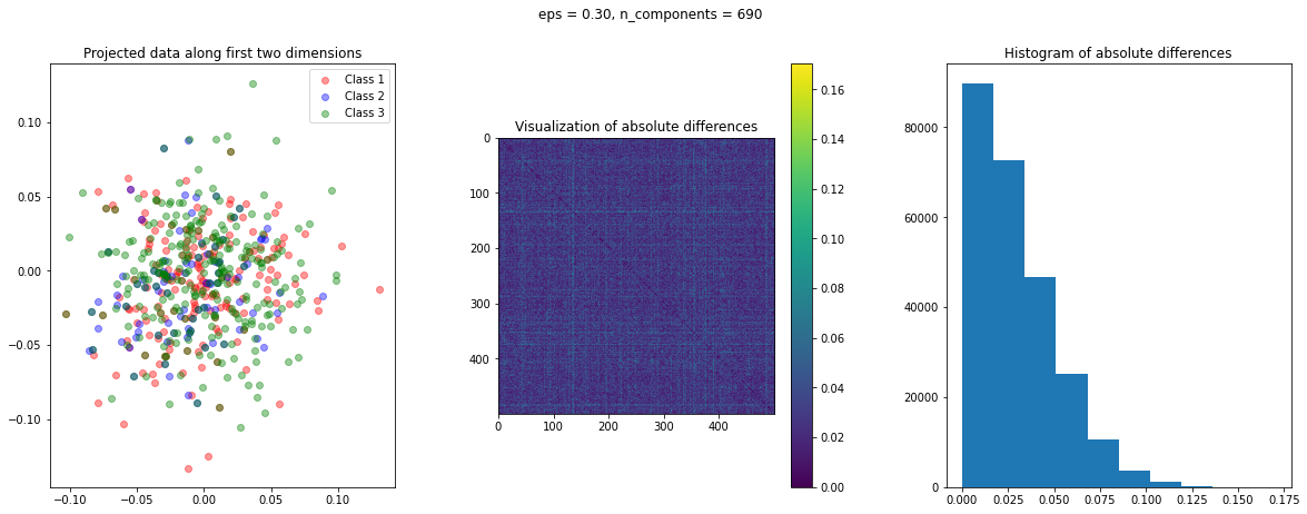 RCV1 dataset gaussian random projections