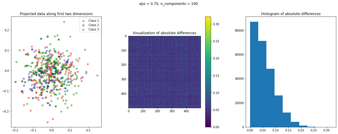 RCV1 dataset gaussian random projections